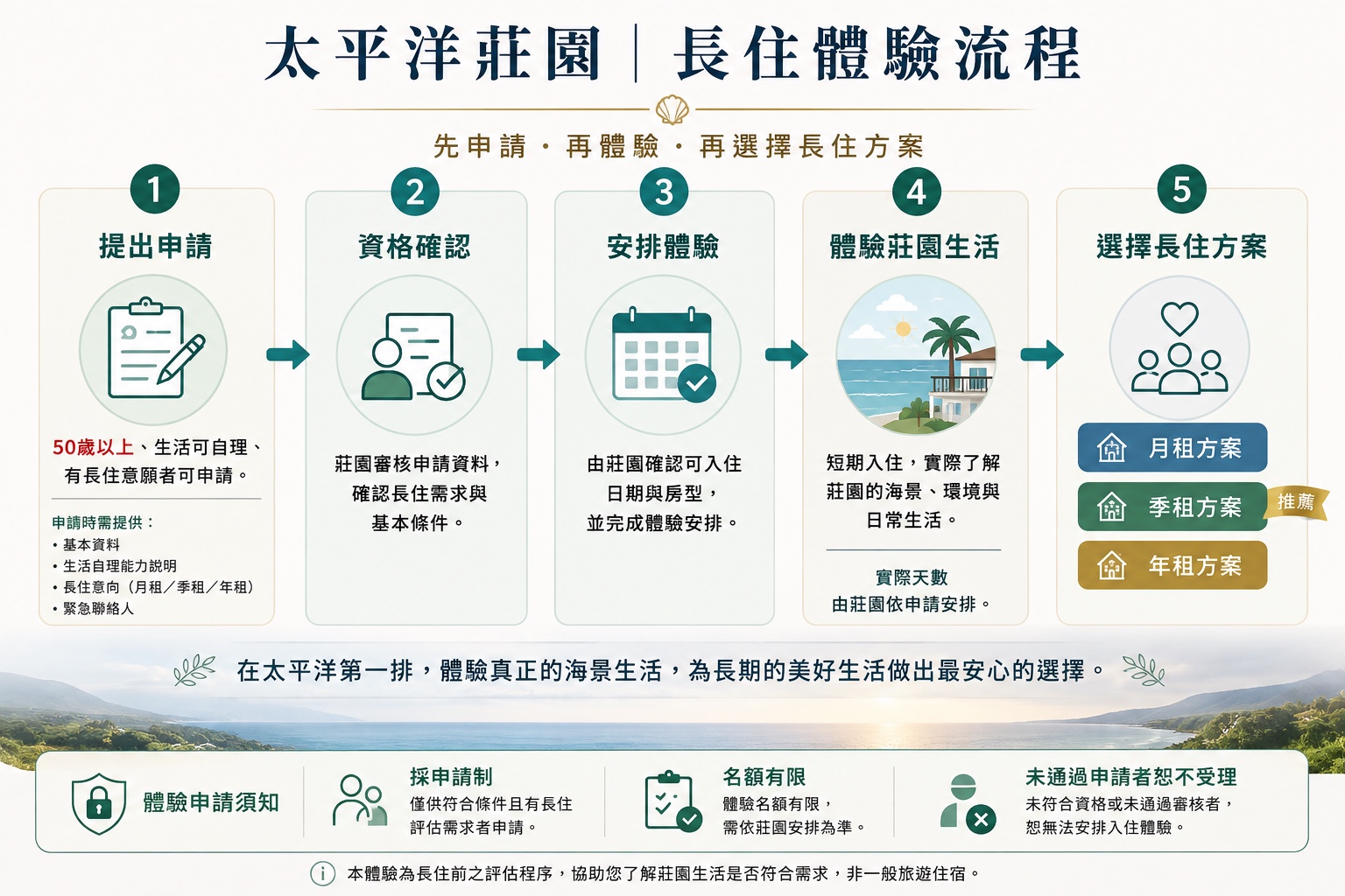 太平洋莊園長住體驗流程