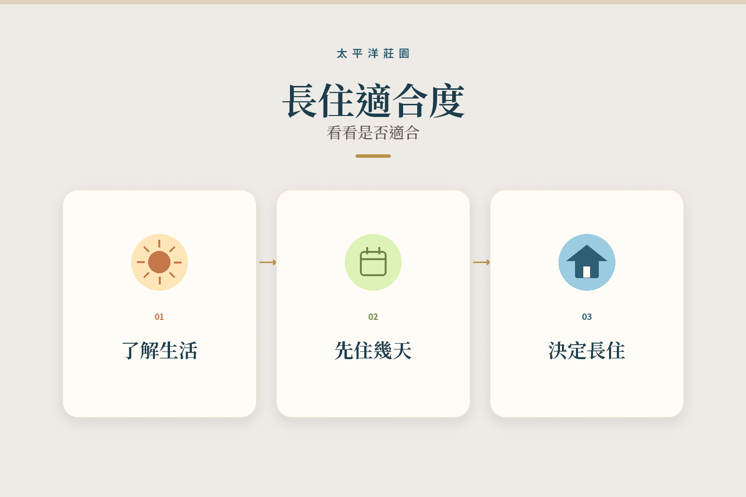 太平洋莊園長住適合度流程